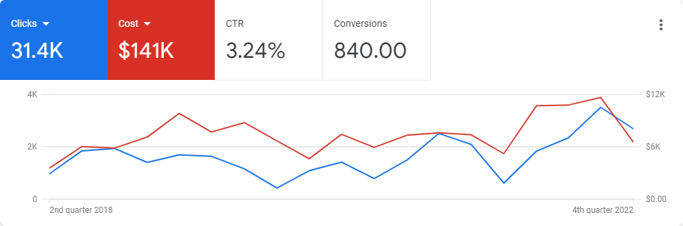 Ppc Company Dallas