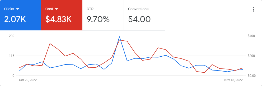 Ppc Company Dallas